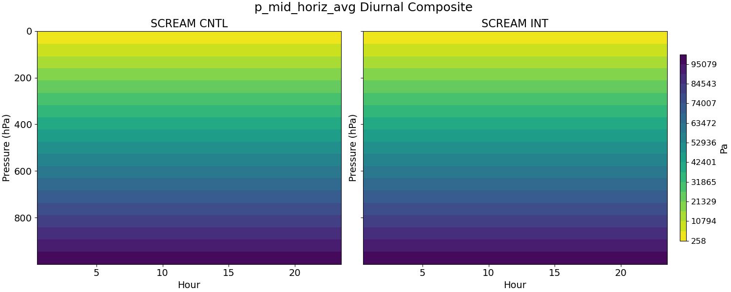 p_mid_horiz_avg_diurnal2d.jpg