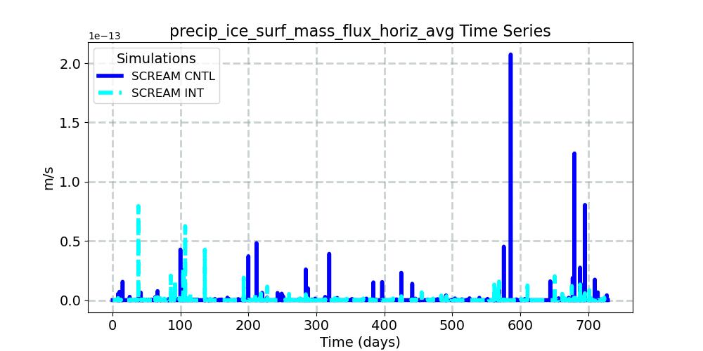 precip_ice_surf_mass_flux_horiz_avg_timeseries.jpg