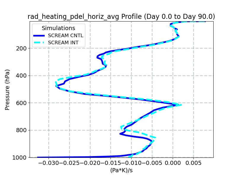 rad_heating_pdel_horiz_avg_profile_window2.jpg