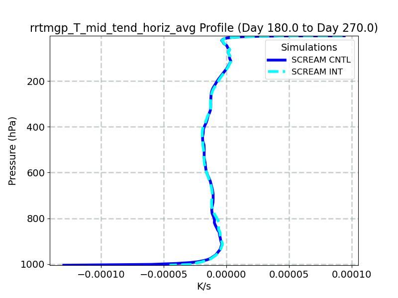 rrtmgp_T_mid_tend_horiz_avg_profile_window4.jpg