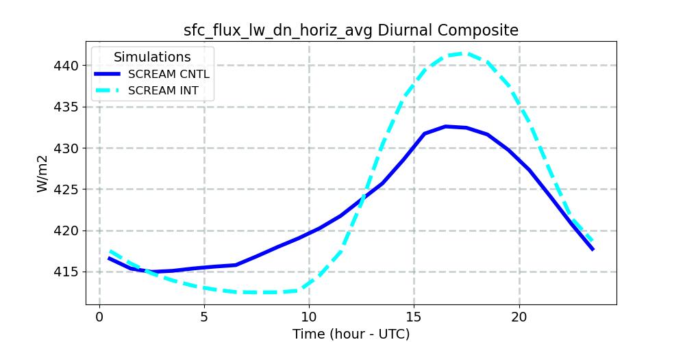 sfc_flux_lw_dn_horiz_avg_diurnal1d.jpg