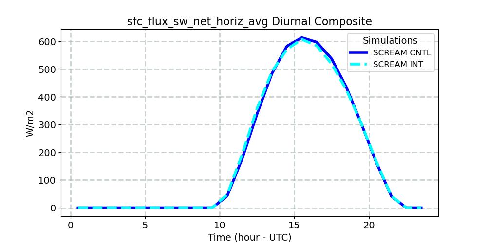 sfc_flux_sw_net_horiz_avg_diurnal1d.jpg