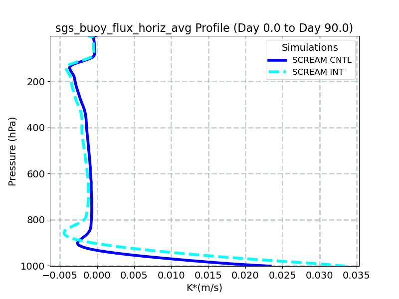 sgs_buoy_flux_horiz_avg_profile_window2.jpg