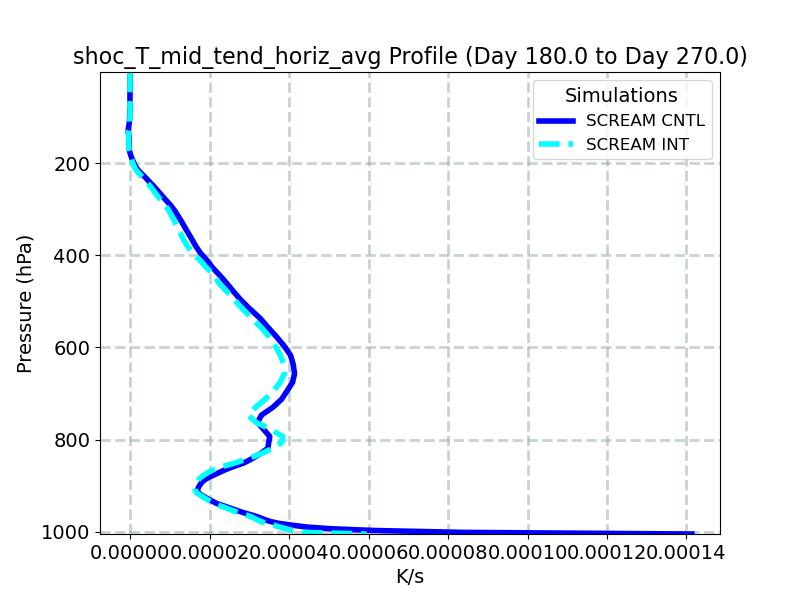 shoc_T_mid_tend_horiz_avg_profile_window4.jpg