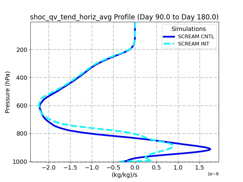 shoc_qv_tend_horiz_avg_profile_window3.jpg