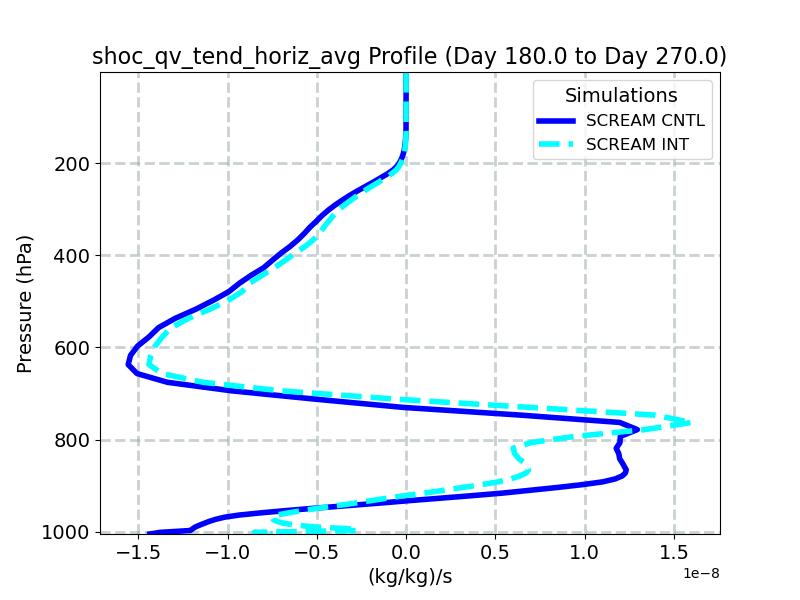 shoc_qv_tend_horiz_avg_profile_window4.jpg