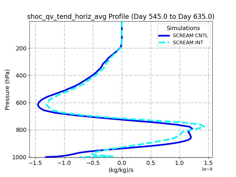 shoc_qv_tend_horiz_avg_profile_window6.jpg