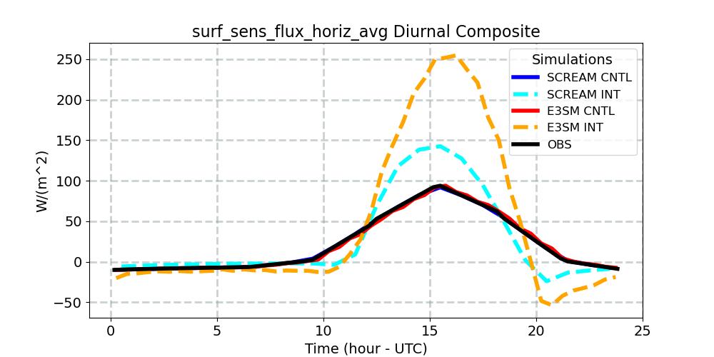 surf_sens_flux_horiz_avg_diurnal1d.jpg