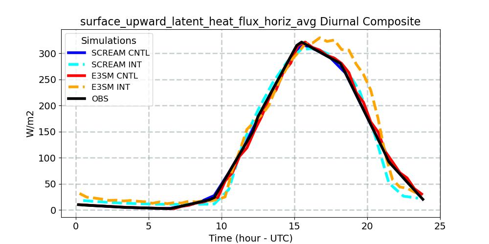 surface_upward_latent_heat_flux_horiz_avg_diurnal1d.jpg