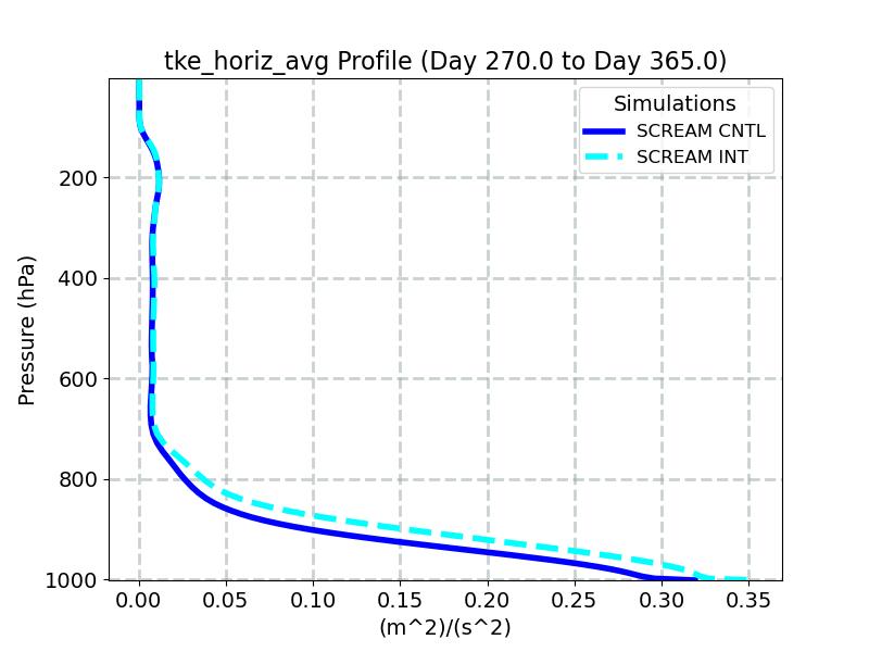 tke_horiz_avg_profile_window5.jpg