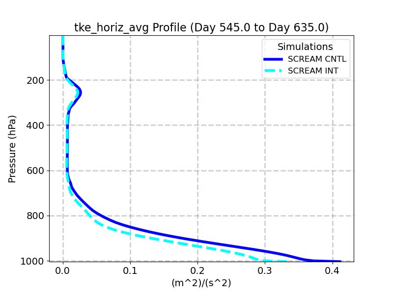 tke_horiz_avg_profile_window6.jpg