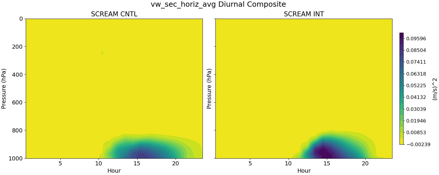 vw_sec_horiz_avg_diurnal2d.jpg