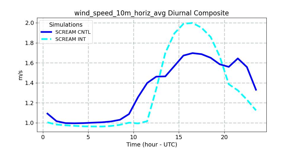 wind_speed_10m_horiz_avg_diurnal1d.jpg