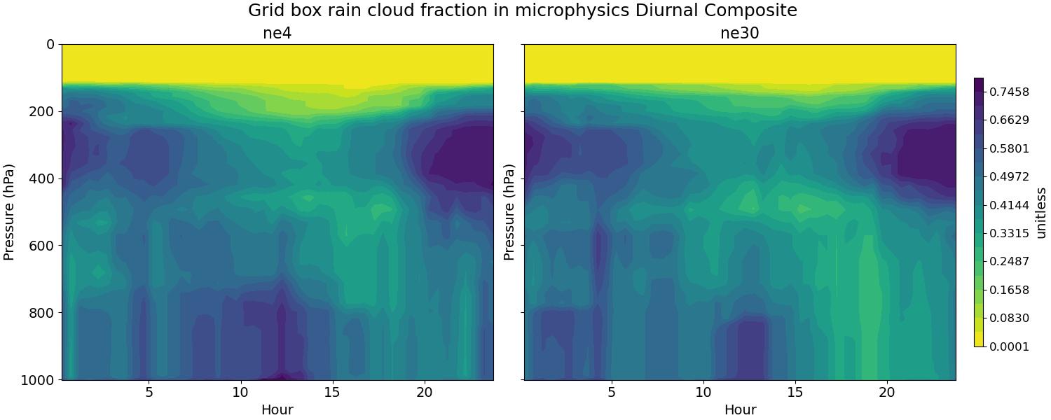 CLOUDFRAC_RAIN_MICRO_diurnal2d.jpg