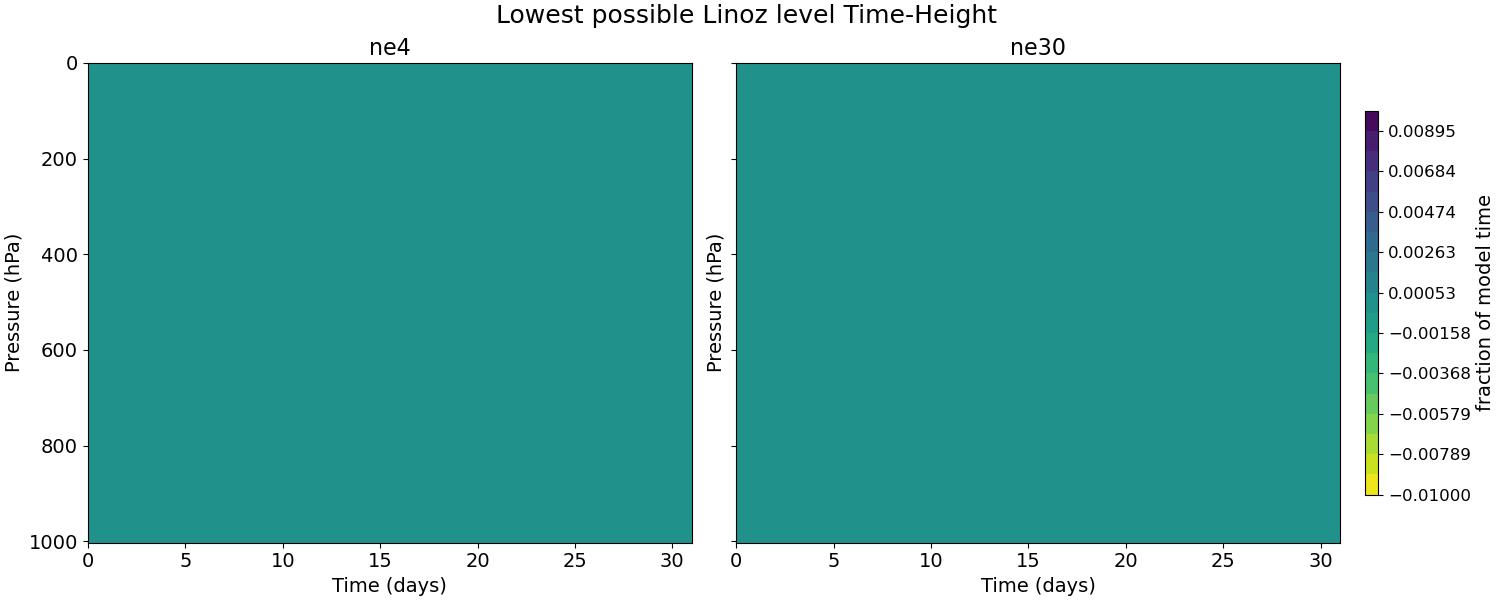 hstobie_linoz_time_height.jpg