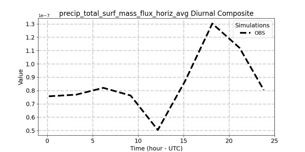 precip_total_surf_mass_flux_horiz_avg_diurnal1d.jpg