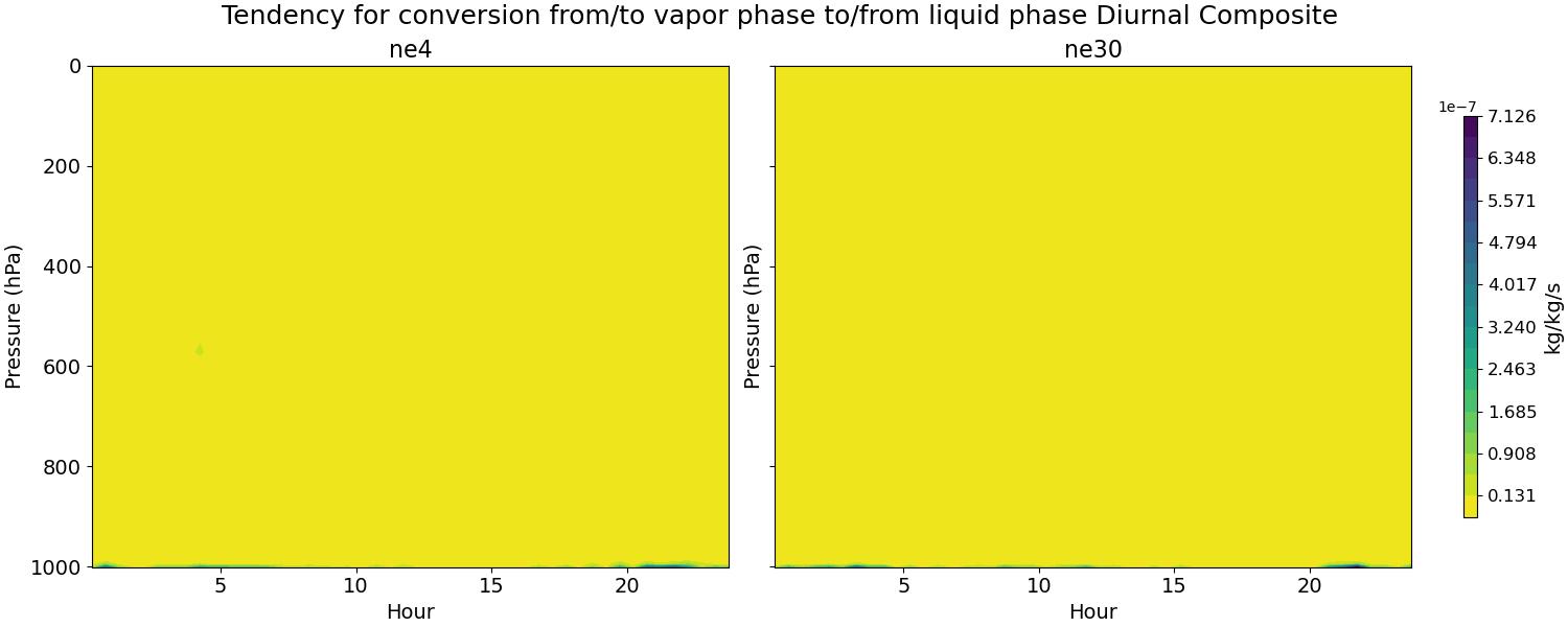 vap_liq_exchange_diurnal2d.jpg
