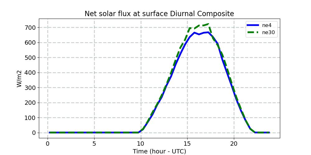 FSNS_diurnal1d.jpg
