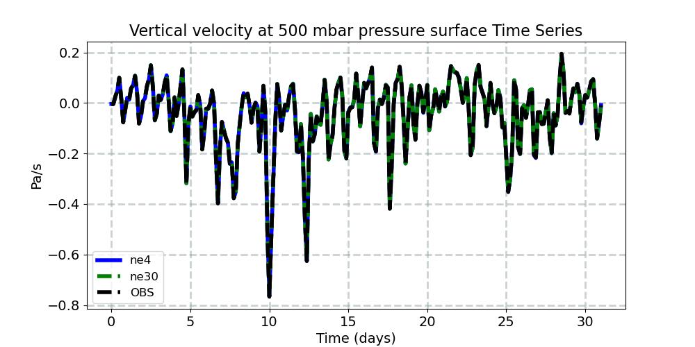 OMEGA500_timeseries.jpg
