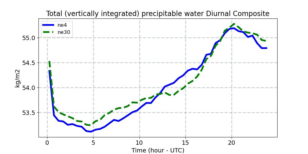 TMQ_diurnal1d.jpg