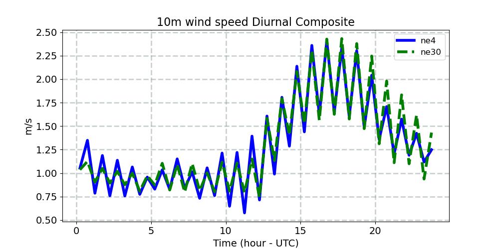 U10_diurnal1d.jpg