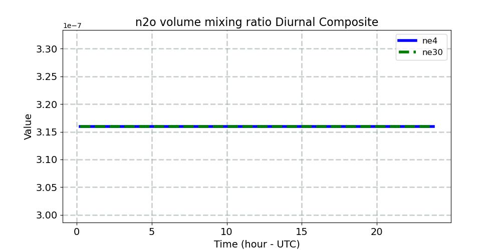n2ovmr_diurnal1d.jpg