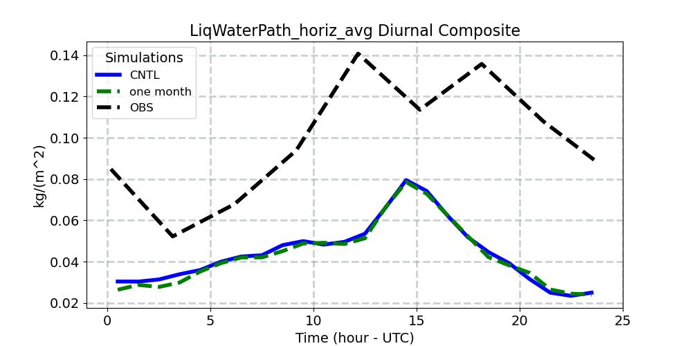 LiqWaterPath_horiz_avg_diurnal1d.jpg