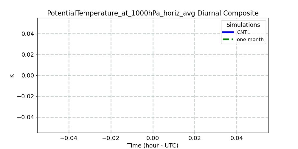 PotentialTemperature_at_1000hPa_horiz_avg_diurnal1d.jpg