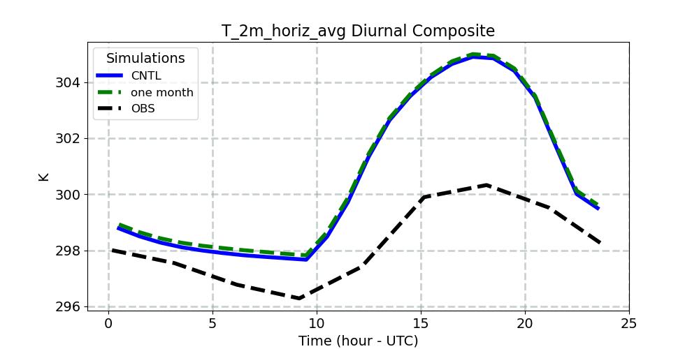T_2m_horiz_avg_diurnal1d.jpg