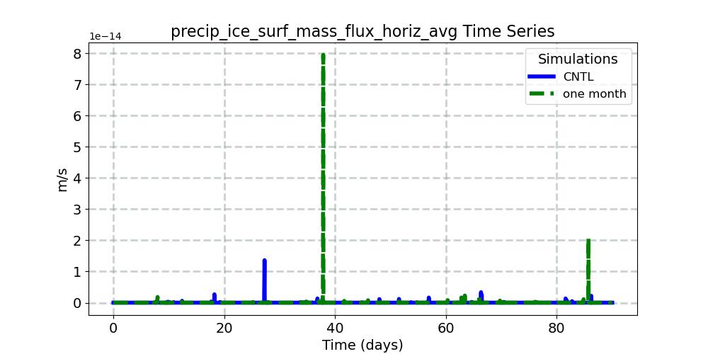 precip_ice_surf_mass_flux_horiz_avg_timeseries.jpg