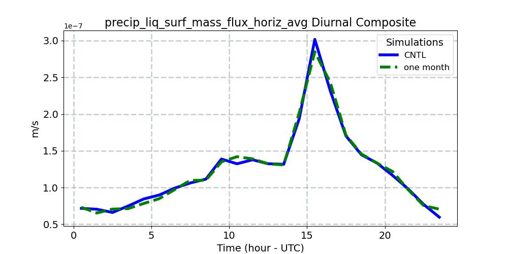precip_liq_surf_mass_flux_horiz_avg_diurnal1d.jpg