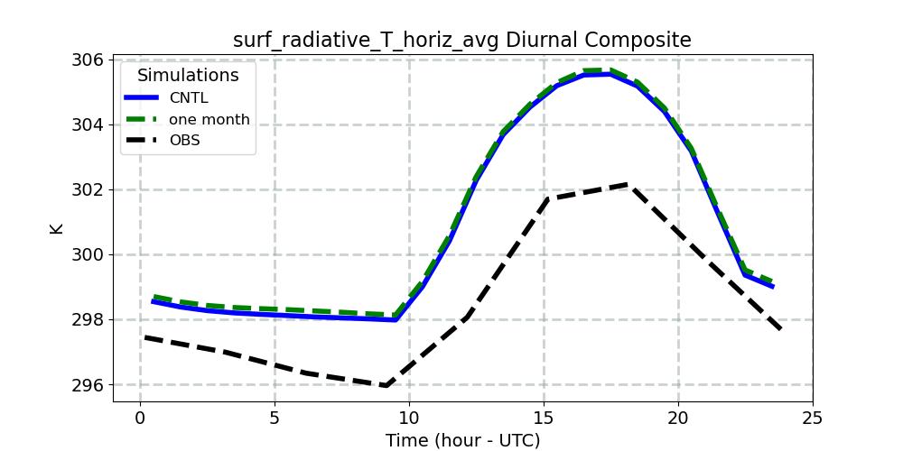 surf_radiative_T_horiz_avg_diurnal1d.jpg