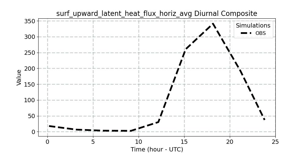 surf_upward_latent_heat_flux_horiz_avg_diurnal1d.jpg