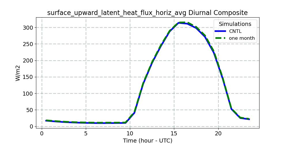 surface_upward_latent_heat_flux_horiz_avg_diurnal1d.jpg