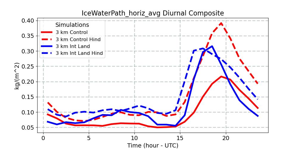 IceWaterPath_horiz_avg_diurnal1d.jpg