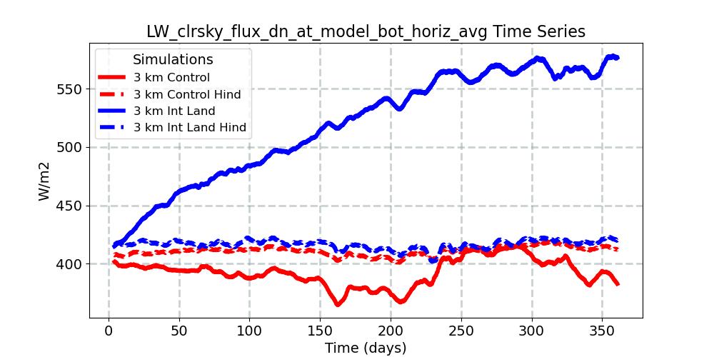 LW_clrsky_flux_dn_at_model_bot_horiz_avg_timeseries.jpg