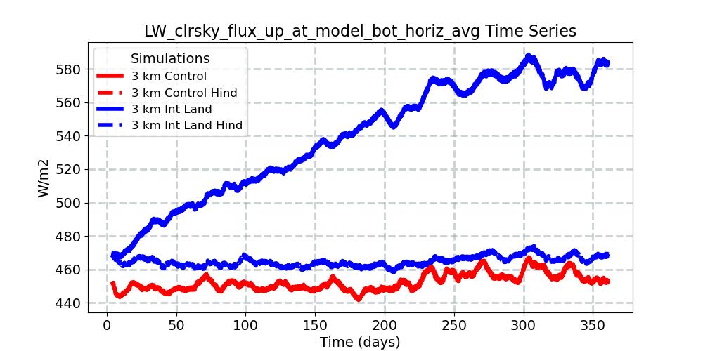 LW_clrsky_flux_up_at_model_bot_horiz_avg_timeseries.jpg