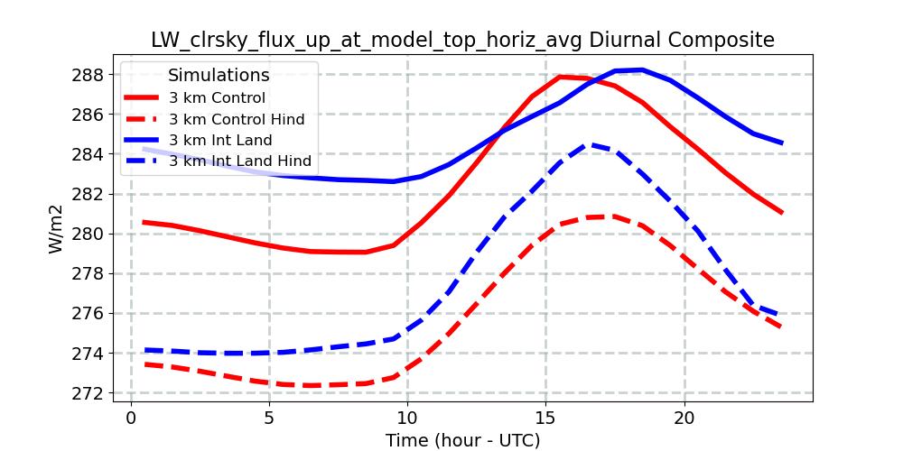 LW_clrsky_flux_up_at_model_top_horiz_avg_diurnal1d.jpg