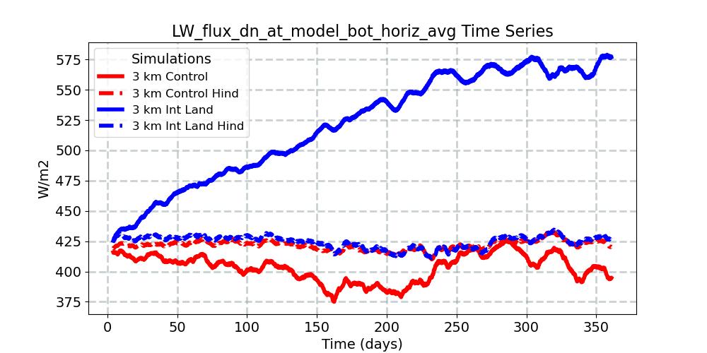 LW_flux_dn_at_model_bot_horiz_avg_timeseries.jpg