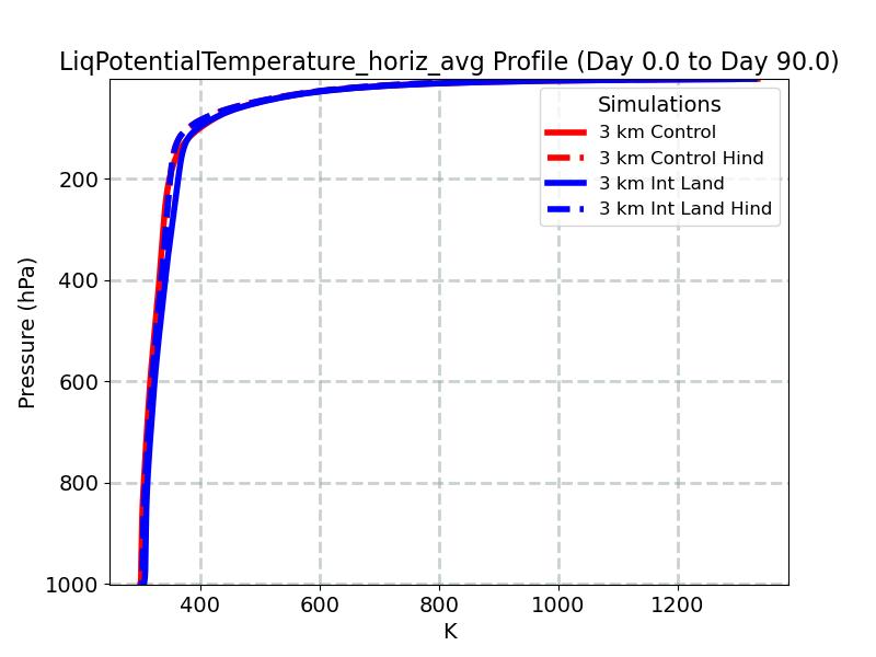 LiqPotentialTemperature_horiz_avg_profile_window2.jpg