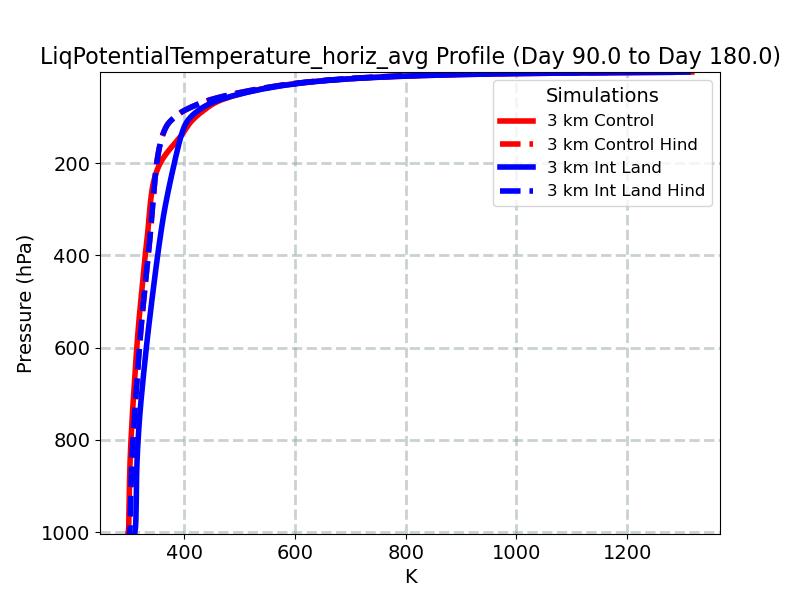 LiqPotentialTemperature_horiz_avg_profile_window3.jpg