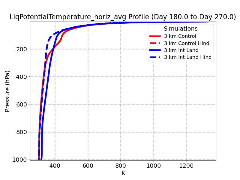 LiqPotentialTemperature_horiz_avg_profile_window4.jpg