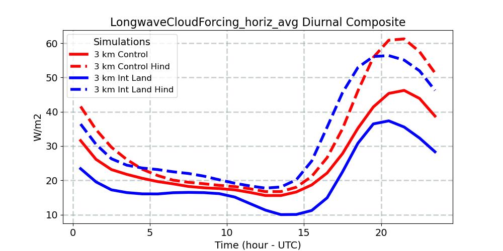 LongwaveCloudForcing_horiz_avg_diurnal1d.jpg