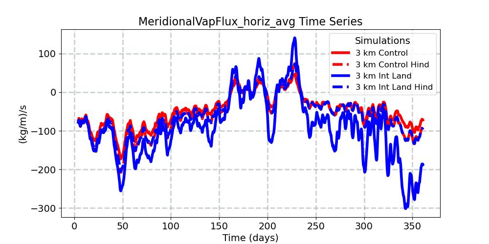 MeridionalVapFlux_horiz_avg_timeseries.jpg