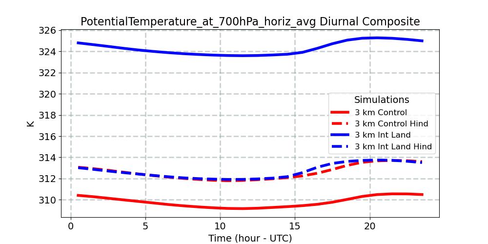 PotentialTemperature_at_700hPa_horiz_avg_diurnal1d.jpg