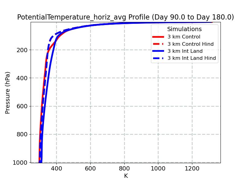 PotentialTemperature_horiz_avg_profile_window3.jpg