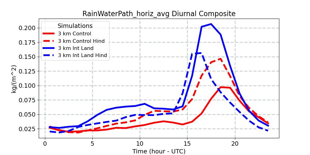 RainWaterPath_horiz_avg_diurnal1d.jpg