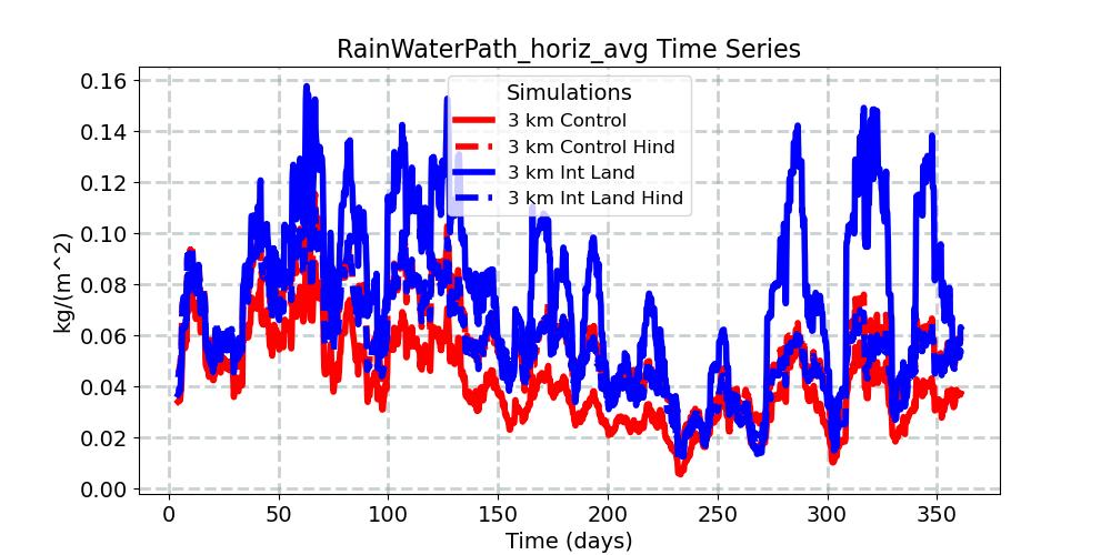 RainWaterPath_horiz_avg_timeseries.jpg