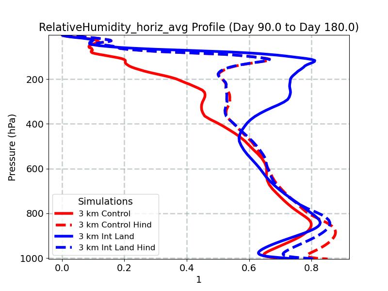 RelativeHumidity_horiz_avg_profile_window3.jpg