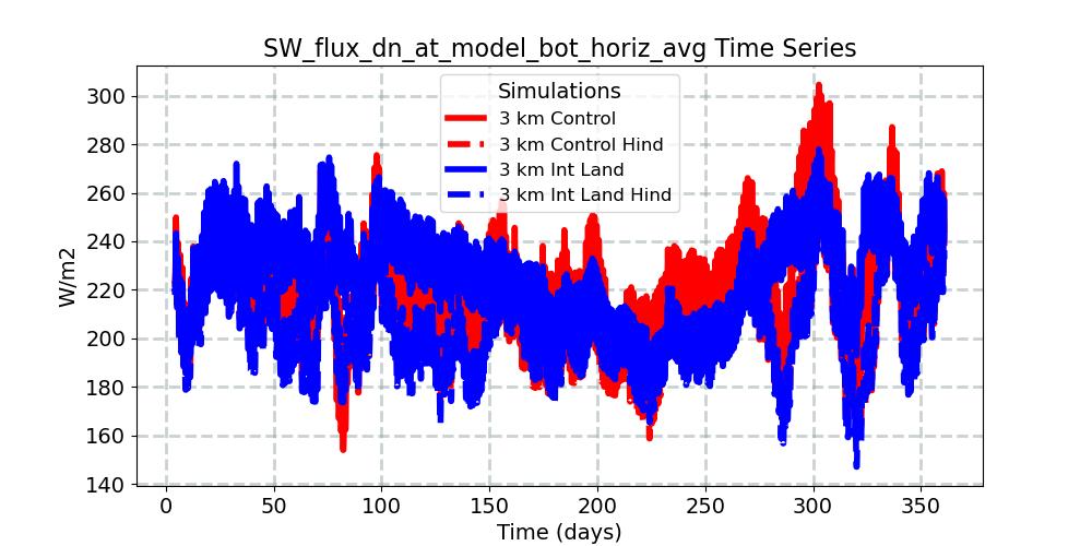 SW_flux_dn_at_model_bot_horiz_avg_timeseries.jpg